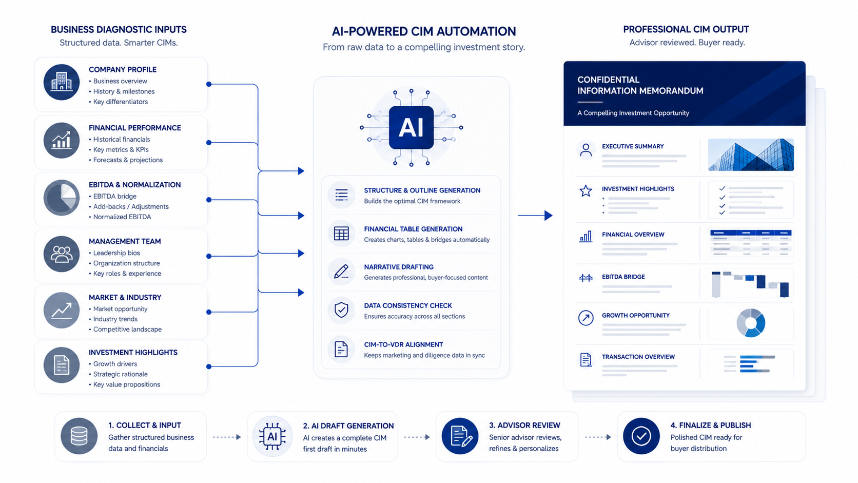 CIM Automation Software: Compare AI Tools for M&A Advisors